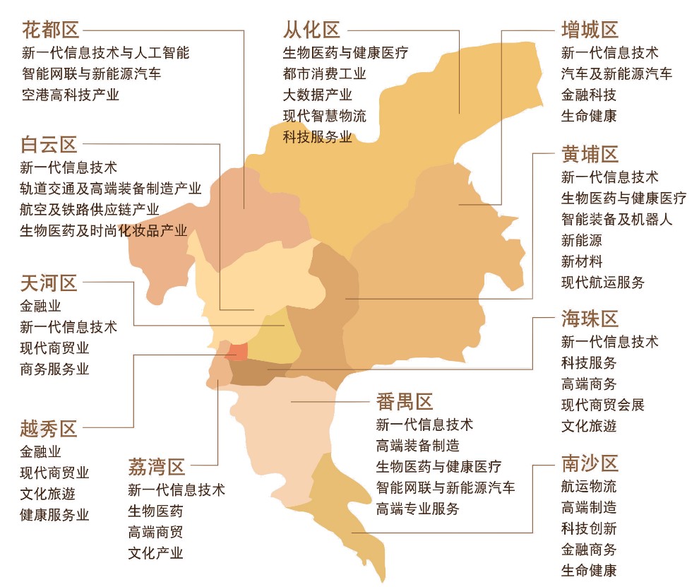 广州区域产业规划